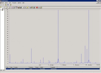 CDQL.JPG (78.9 КБ) 4811 просмотров Current Disk Queue Length